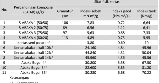 Tabel 2. Sifat fisik kertas S-Abaka (Sargassum sp. dan abaka) 