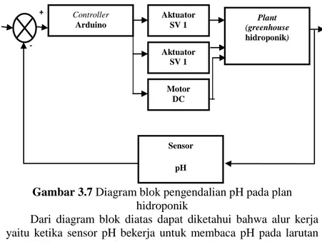 Gambar 3.7 Diagram blok pengendalian pH pada plan 