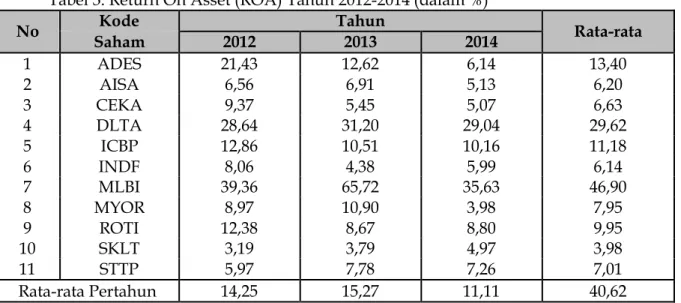 Tabel 3. Return On Asset (ROA) Tahun 2012-2014 (dalam %) 