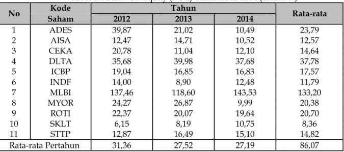 Tabel 4. Return On Equity (ROE) Tahun 2012-2014 (dalam %) 