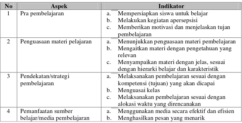 Tabel 3.3. Nilai Konversi Aktivitas Siswa