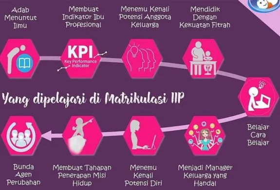 Gambar 4.1 Program Martikulasi Kelas Ibu Profesional 