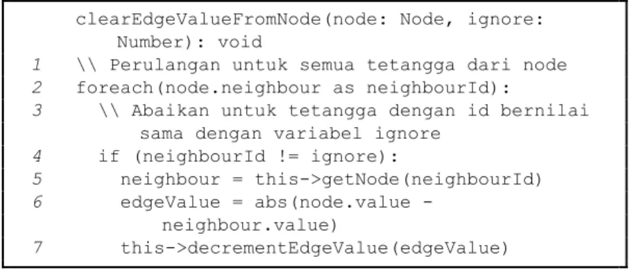 Gambar 3.19: Pseudocode metode menghapus nilai edge dari node