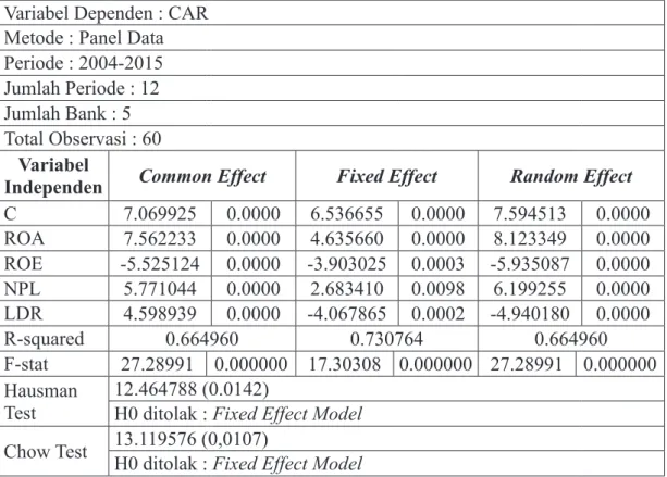 Tabel 2: Hasil Regresi Menggunakan Common Effect, Fixed Effect,  dan Random Effect