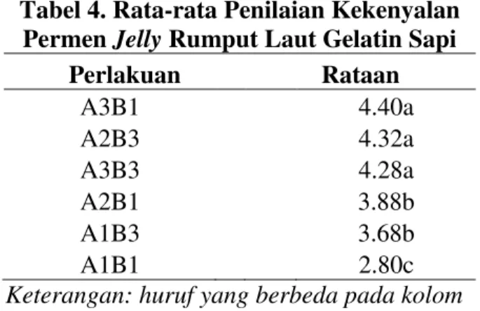 Tabel 4. Rata-rata Penilaian Kekenyalan  Permen  Jelly Rumput Laut Gelatin Sapi 