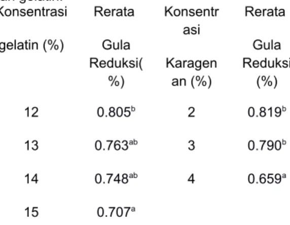 Tabel 2. Nilai rata-rata gula reduksi permen jelly  dengan  perlakuan konsentrasi karagenan  dan gelatin
