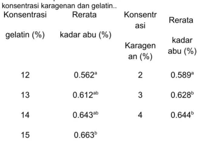 Tabel 4. Nilai rata-rata kekuatan gel permen  jelly dengan perlakuan 