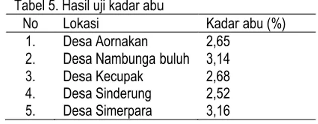 Tabel 6. Hasil uji kadar bahan tak larut dalam air  No  Lokasi  Kadar bahan tak  