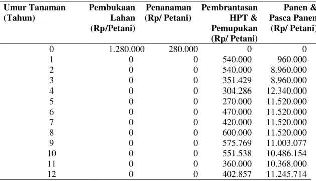 Tabel 6. Rata-Rata Biaya Produksi Usahatani Gambir Per Ha/Tahun No.   Jenis Biaya                                                                       Rp/Ha/Tahun  1