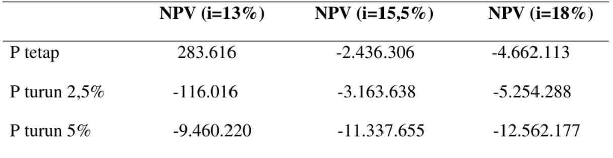 Tabel 10. Nilai NPV pada i = 18 % dan i = 28 % 