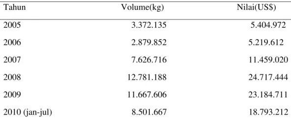 Tabel 1. Volume dan Nilai Ekspor Gambir Indonesia pada Tahun 2005-2010 Tahun                                           Volume(kg)                                 Nilai(US$)  2005                                                  3.372.135                   