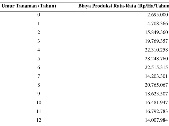 Tabel 2. Rata-Rata Biaya Produksi Menurut Umur Tanaman 