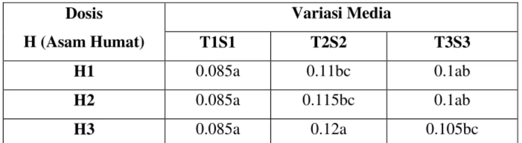Tabel 2. Pengaruh Bahan Amelioran terhadap Kadar Hara  N-Total  Dosis  H (Asam Humat)  Variasi Media  T1S1  T2S2  T3S3  H1  0.085a  0.11bc  0.1ab  H2  0.085a  0.115bc  0.1ab  H3  0.085a  0.12a  0.105bc 