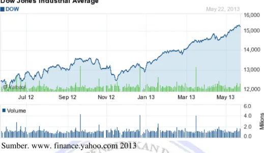 Gambar  1  menunjukkan,  perkembangan  indeks  DJIA  (Dow  Jones  Industrial  Average)  di  atas  didapati  bahwa awal bulan Juli 2012