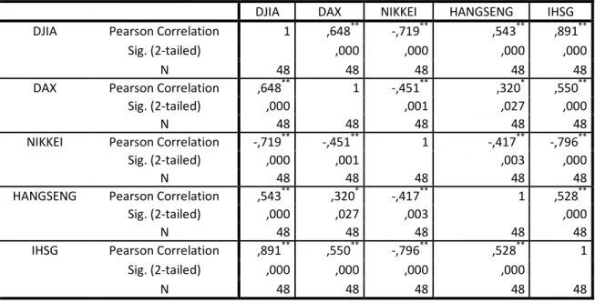 Tabel  2. Hasil Analisis Korelasi Pasar Modal Indonesia dan Beberapa Bursa Di Dunia 