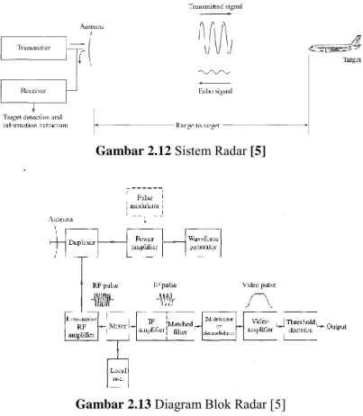 Gambar 2.12  Sistem Radar [5]  . 