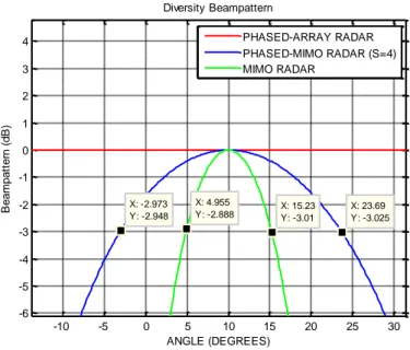 Gambar 4.6  Kinerja Main beam width radar pada 10 o