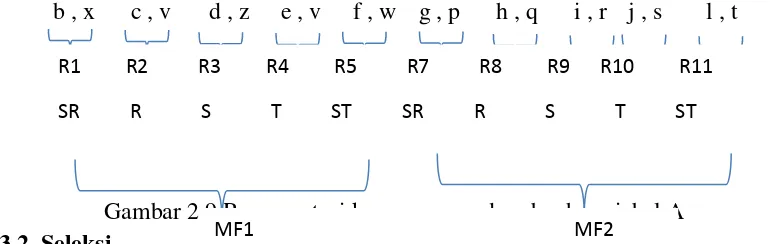 Gambar 2.9 Representasi kromosom pada sebuah variabel A MF1     MF2           
