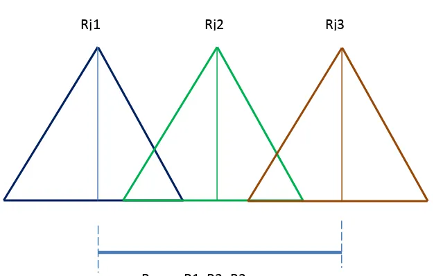 Gambar 2.11 Range 3 buah segitiga 