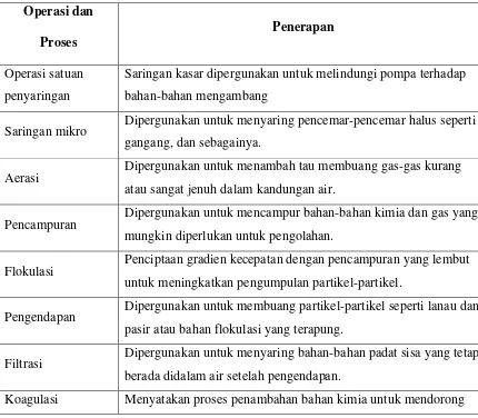 Tabel 2.4 Operasi dan proses satuan serta penerapannya dalam pemurnian air. 