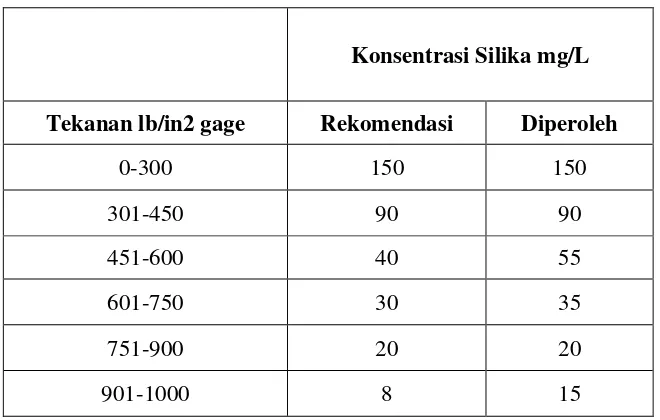 Tabel 2.3. Konsentrasi Silika Pada Air Boiler 