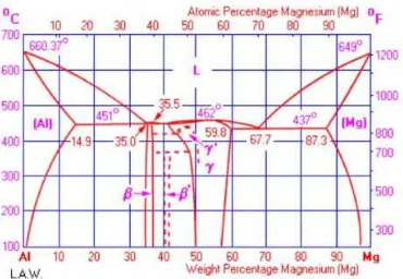 Gambar 2.6. Al-Mg phase diagram, Temperatur (°C)  Vs % Mg 