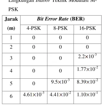 Tabel  2.  BER  terhadap  Jarak  pada  Lingkungan Indoor Teknik Modulasi  M-PSK 