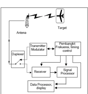 Gambar 4. Blok Diagram Prinsip Kerja Radar 