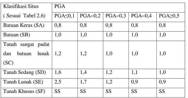 Tabel 2.4: Koefisien PGA (F PGA ) berdasarkan SNI 1726:2012. 