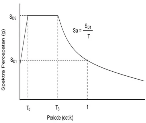Tabel 2.7: Katagori disain seismik berdasarkan parameter respons percepatan  pada perioda pendek berdasarkan SNI 1726:2012