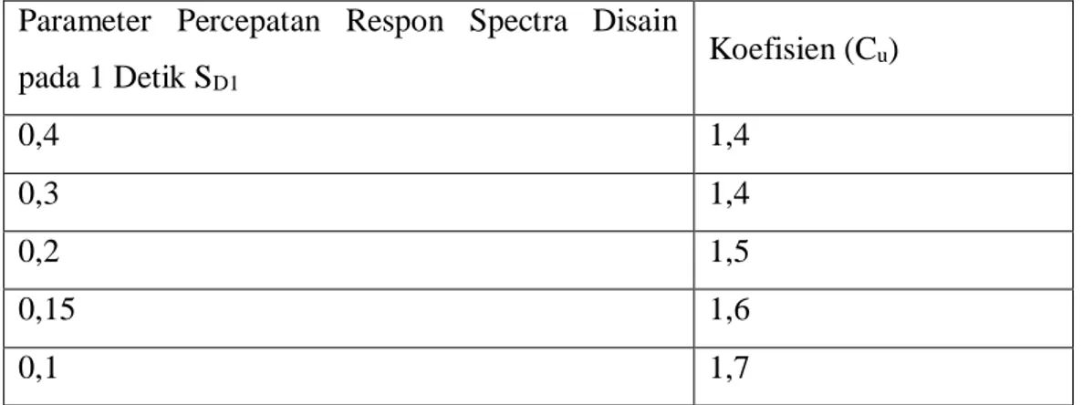 Tabel 2.12: Koefisien untuk batas atas pada perioda yang dihitung  berdasarkan SNI 1726:2012