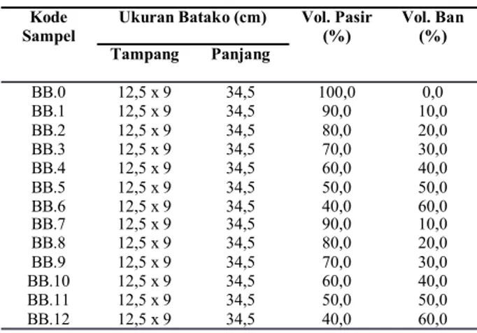 Tabel 1. Ukuran dan variasi benda uji  