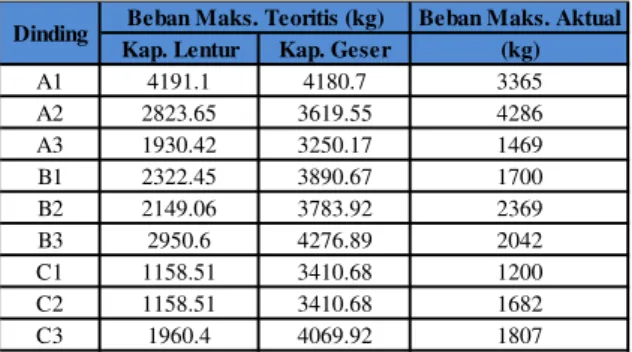 Tabel 3.3. Perbandingan Nilai Pu 