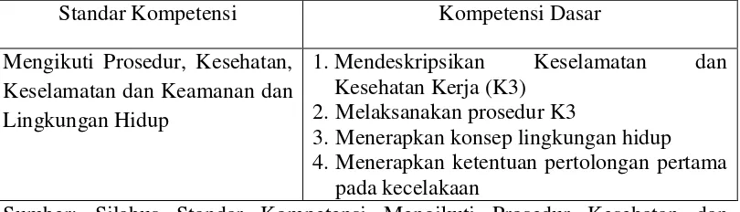 Tabel 9. Standar Kompetensi dan Kompetensi Dasar Mengikuti Prosedur Kesehatan dan Keselamatan dan Keamanan dan Lingkungan Hidup SMK Negeri 1 Bukateja, Purbalingga 