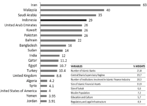 Gambar 1.1 Islamic Finance Country Index (IFCI, 2011) 