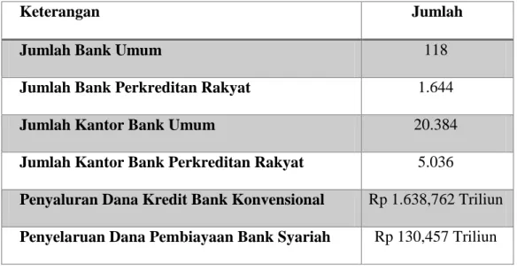 Tabel 1.1 Data Nasional jumlah bank, kantor dan penyaluran dana 2015 