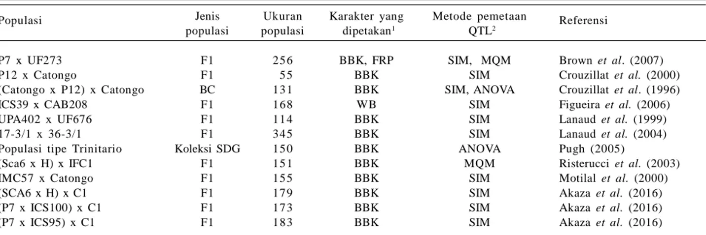 Tabel  2.    QTL  yang  telah  dipetakan  terkait  karakter  ketahanan  tanaman  kakao  terhadap  penyakit  utama.