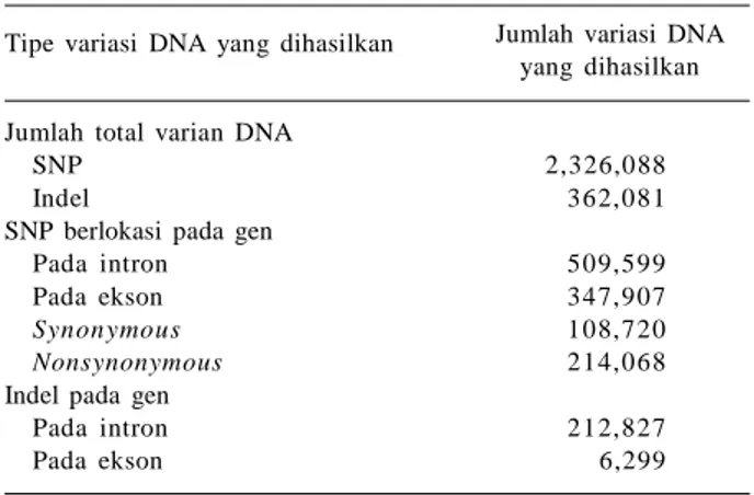 Tabel  3. Variasi SNP  dan  Indel  yang  dideteksi  dari  hasil penjajaran  data  resekuen  genom  total  lima varietas  kakao  Indonesia  dengan  sekuen  genom rujukan  kakao  varietas  Criollo.