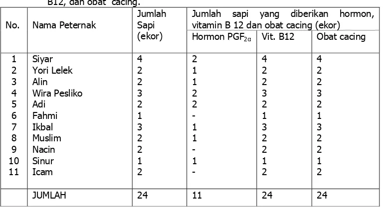 Tabel�1.���Nama�peternak�dan�jumlah�sapi�yang�diberi�hormon�PGF2α,�Vitamin�������������������B12,�dan�obat��cacing.�