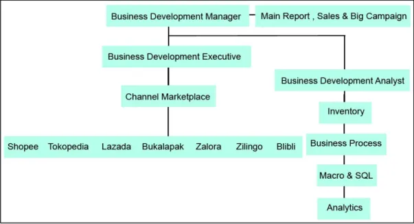 Gambar 2.5 Skema Operasi Divisi Business Development 