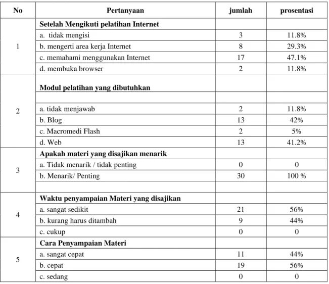 Tabel 2. Hasil Kusioner Post Test pelatihan Peranan Internet 