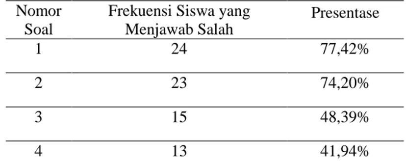 Tabel 1. Hasil Tes Siswa Kelas VIIIB dalam  Memecahkan Soal Pada Materi  Statistika
