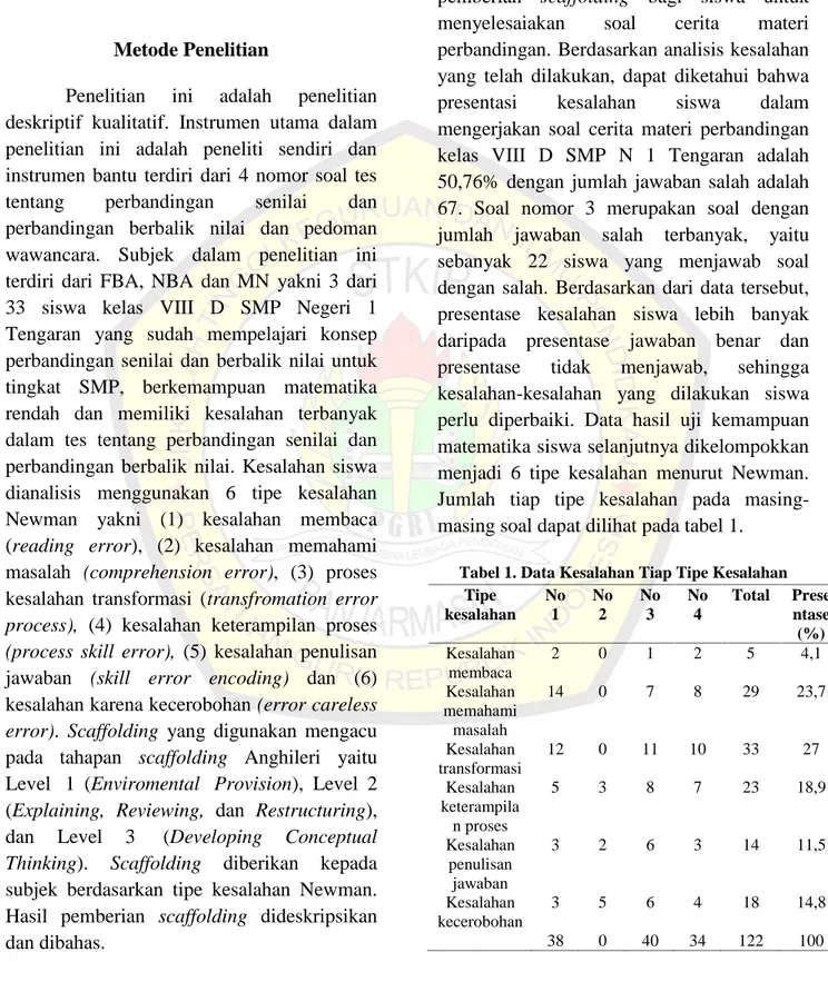 Tabel 1. Data Kesalahan Tiap Tipe Kesalahan Tipe kesalahan No1 No2 No3 No4 Total Presentase (%) Kesalahan membaca 2 0 1 2 5 4,1 Kesalahan memahami masalah 14 0 7 8 29 23,7 Kesalahan transformasi 12 0 11 10 33 27 Kesalahan keterampila n proses 5 3 8 7 23 18