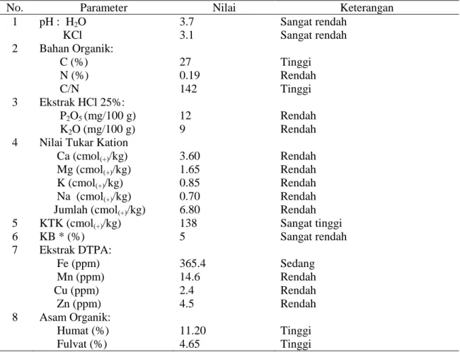Tabel  2.  Hasil  analisis  contoh  tanah  bulk  gambut  asal  Kabupaten  Ogan  Komering  Ilir  Sumatera Selatan