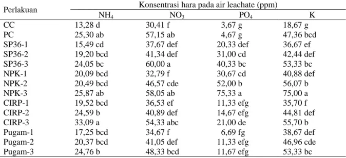 Tabel 3. Konsentrasi hara makro primer dan makro sekunder pada air leachate setelah 28  hari inkubasi 