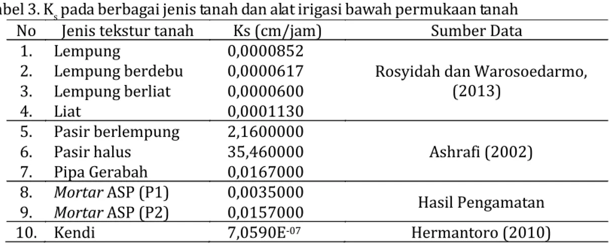 Tabel 3. K s  pada berbagai jenis tanah dan alat irigasi bawah permukaan tanah No Jenis tekstur tanah Ks (cm/jam) Sumber Data
