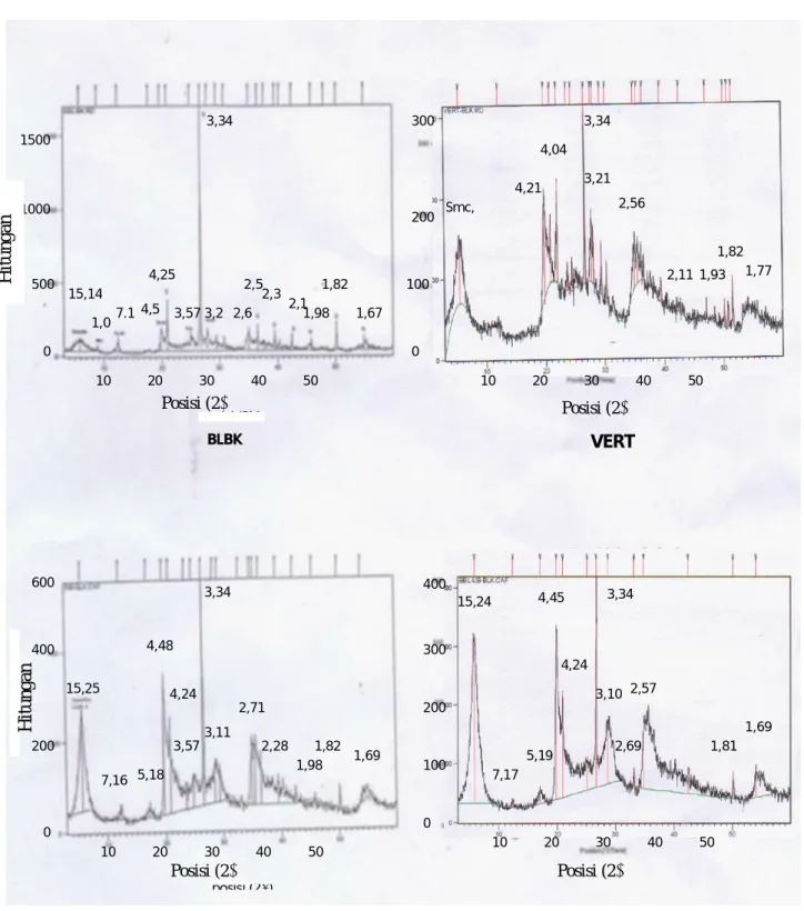 Gambar  2.  Difraktogram analisis lindak  komposisi mineral dalam  bahan lapisan kedap,  bentonit Boyolali BK, BLBK (a), tanah vertisol (b), bentonit pacitan , BPIB (c) dan  bentonit  Boyolali UB, BLUB  (d)  dimana: angka menunjukkan jarak lempeng (A o ), 