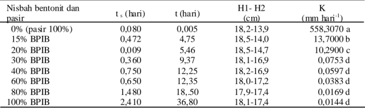 Tabel  6.  Permeabilititas (K) berbagai nisbah bentonit Pacitan (BIB) dengan pasir dengan metode  Falling  Head.