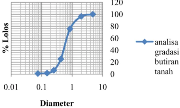 Tabel 1. Rekapitulasi Hasil Perhitungan Koefisien  Rembesan  Pasir  K ( cm/det) Tabel  Constan Head I  0,01  2,52 x 10- 3 II  0,005  1,723 x 10 -3