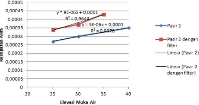 Gambar 6. Grafik pengaruh penggunaan filter            Berdasarkan gambar pada grafik 4.7., menunjukkan  bahwa  kecepatan  pada  konstruksi  yang  menggunakan  filter  kecepatannya  lebih  besar  karena  pada  dasarnya  bahan filter ini memiliki permeabili